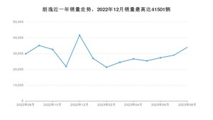 2023年8月大众朗逸销量怎么样？ 在10-15万中排名怎么样？