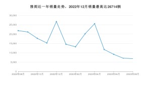 2023年8月本田雅阁销量数据发布 共卖了6915台