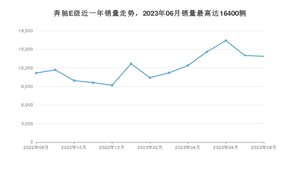 2023年8月奔驰E级销量怎么样？ 在50-70万中排名怎么样？