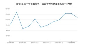 2023年8月宝马3系销量如何？ 在中型车车型中排名怎么样？