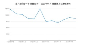 2023年8月宝马5系销量如何？ 在中大型车车型中排名怎么样？