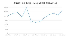 2023年8月大众途观L销量如何？ 在SUV车型中排名怎么样？