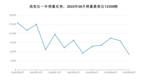 2023年8月日产逍客销量怎么样？ 在15-20万中排名怎么样？