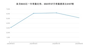 2023年8月长城枭龙MAX销量如何？ 在SUV车型中排名怎么样？