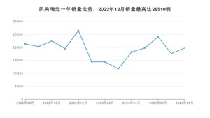 2023年8月丰田凯美瑞销量怎么样？ 在15-20万中排名怎么样？