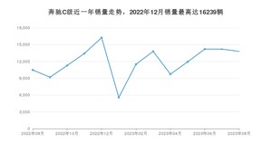 2023年8月奔驰C级销量多少？ 在哪个城市卖得最好？