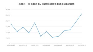 2023年8月本田思域销量如何？ 在紧凑型车车型中排名怎么样？