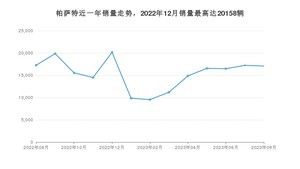 2023年8月大众帕萨特销量怎么样？ 在20-25万中排名怎么样？