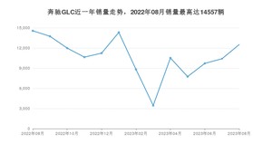 2023年8月奔驰GLC销量多少？ 在哪个城市卖得最好？