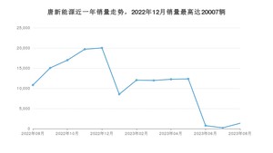 2023年8月比亚迪唐新能源销量怎么样？ 在20-25万中排名怎么样？