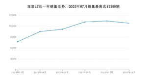 2023年8月理想L7销量多少？ 在自主车中排名怎么样？