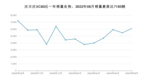 2023年8月沃尔沃XC60销量怎么样？ 在35-40万中排名怎么样？