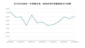 2023年8月沃尔沃XC60销量怎么样？ 在35-40万中排名怎么样？