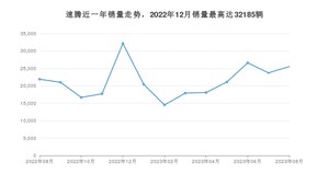 2023年8月大众速腾销量多少？ 在德系车中排名怎么样？