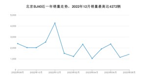 2023年8月北京BJ40销量如何？ 在SUV车型中排名怎么样？