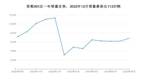 2023年8月极氪001销量数据发布 共卖了6822台