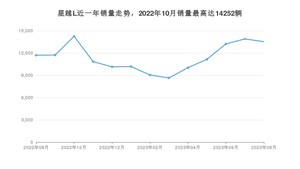 2023年8月吉利汽车星越L销量怎么样？ 在15-20万中排名怎么样？