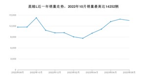 2023年8月吉利汽车星越L销量怎么样？ 在15-20万中排名怎么样？