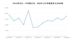 2023年8月丰田RAV4荣放销量如何？ 在SUV车型中排名怎么样？