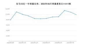 2023年8月宝马X3销量如何？ 在SUV车型中排名怎么样？