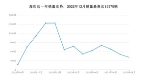 2023年8月比亚迪海豹销量多少？ 在自主车中排名怎么样？