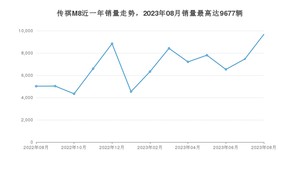 2023年8月广汽传祺传祺M8销量多少？ 在自主车中排名怎么样？