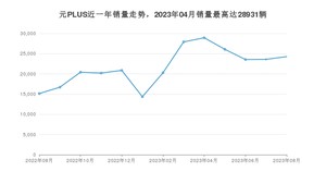 2023年8月比亚迪元PLUS销量数据发布 共卖了24272台