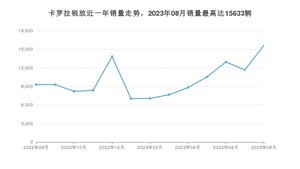 2023年8月丰田卡罗拉锐放销量怎么样？ 在10-15万中排名怎么样？