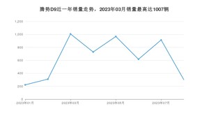 2023年8月腾势D9销量多少？ 在自主车中排名怎么样？