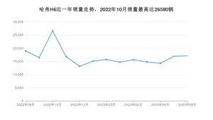 2023年8月哈弗H6销量怎么样？ 在5-10万中排名怎么样？