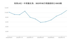 2023年8月理想L9销量如何？ 在SUV车型中排名怎么样？