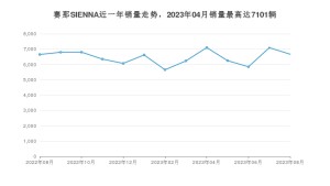 2023年8月丰田赛那SIENNA销量数据发布 共卖了6668台