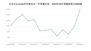 2023年8月马自达3 Axela昂克赛拉销量多少？ 在日系车中排名怎么样？