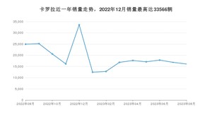 2023年8月丰田卡罗拉销量数据发布 共卖了16092台