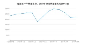 2023年8月比亚迪海豚销量怎么样？ 在10-15万中排名怎么样？