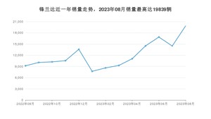 2023年8月丰田锋兰达销量如何？ 在SUV车型中排名怎么样？