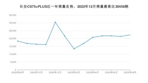 2023年8月长安CS75 PLUS销量多少？ 在自主车中排名怎么样？