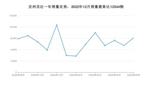 2023年8月丰田亚洲龙销量如何？ 在中型车车型中排名怎么样？