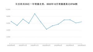 2023年8月长安欧尚Z6销量多少？ 在哪个城市卖得最好？