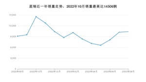 2023年8月吉利汽车星瑞销量数据发布 共卖了10345台