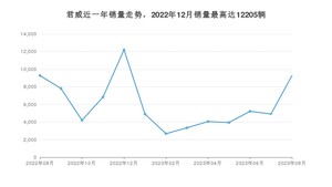 2023年8月别克君威销量怎么样？ 在15-20万中排名怎么样？