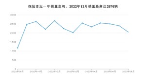 2023年8月福特探险者销量多少？ 在哪个城市卖得最好？