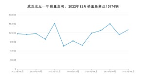 2023年8月丰田威兰达销量数据发布 共卖了13097台