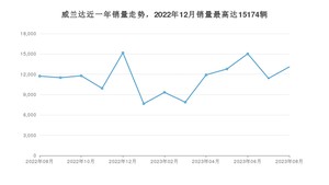 2023年8月丰田威兰达销量数据发布 共卖了13097台