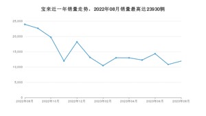 2023年8月大众宝来销量多少？ 在哪个城市卖得最好？