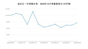 2023年8月大众途岳销量多少？ 在德系车中排名怎么样？