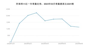 2023年8月阿维塔11销量如何？ 在SUV车型中排名怎么样？