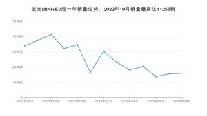 2023年8月五菱宏光MINI EV销量如何？ 在微型车车型中排名怎么样？