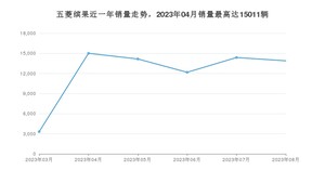 2023年8月五菱缤果销量多少？ 在自主车中排名怎么样？