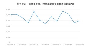 2023年8月现代伊兰特销量如何？ 在紧凑型车车型中排名怎么样？